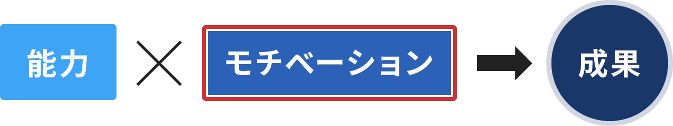 モチベーション理論の活用