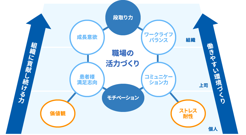 職場の活力づくり