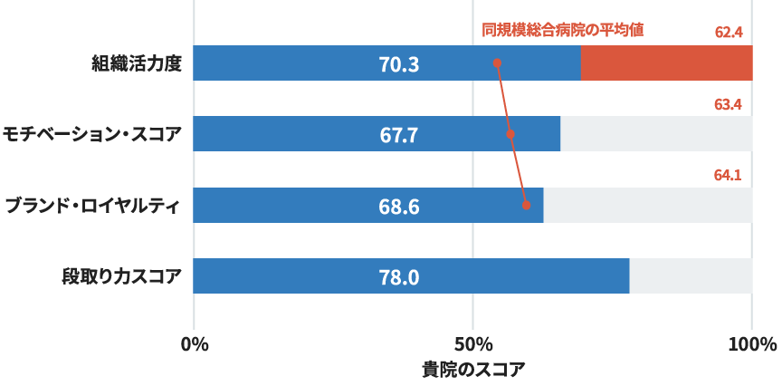 病院全体の組織活力度