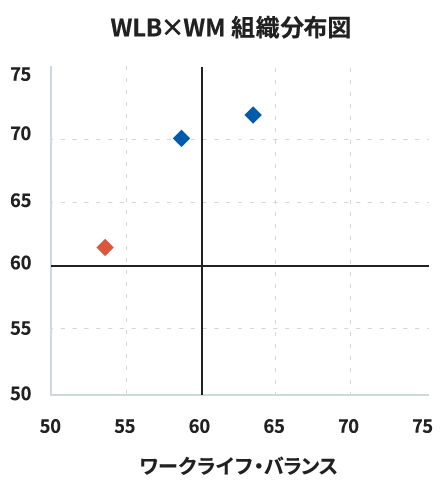 WLB×WM 組織分布図