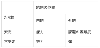 達成行動において認知される原因の分類