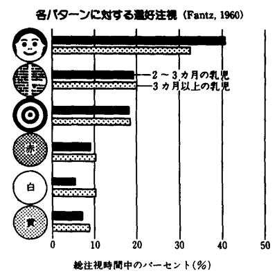 ファンツの選好注視実験の結果