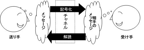 対人コミュニケーションのプロセス