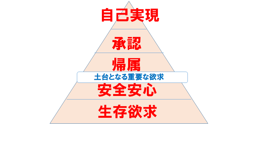 人間の欲求心理を5段階で表す