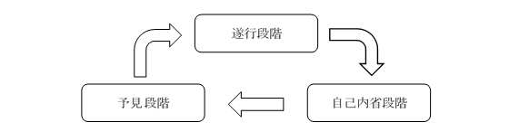 自己調整学習の循環的三段階モデル