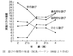 遊びの類型の発達