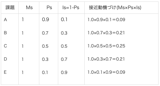 達成モチベーションの理論値