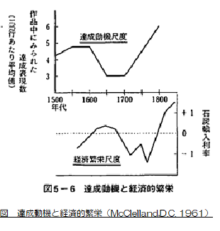 マクレランドの研究