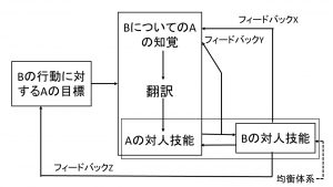 Argyle（1967）による運動スキル・モデル（左）とソーシャルスキル・モデル（右）