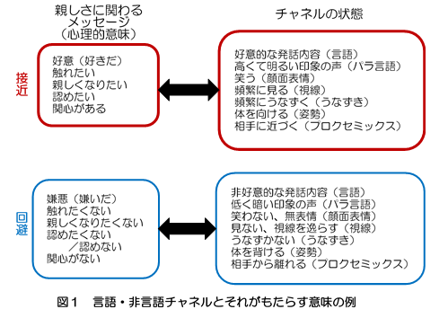 言語・非言語コミュニケーションのチャネル