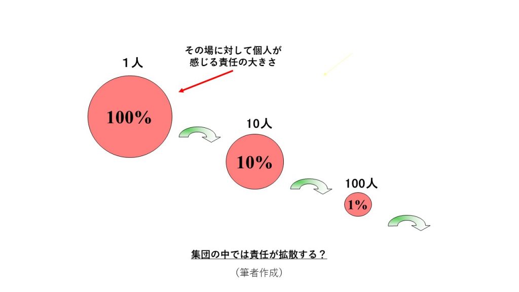 集団の中では責任が拡散する